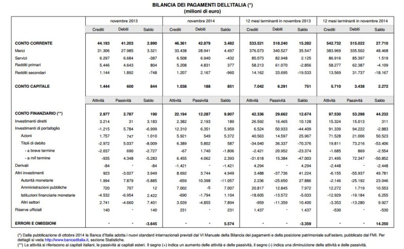 bilancia dei pagamenti